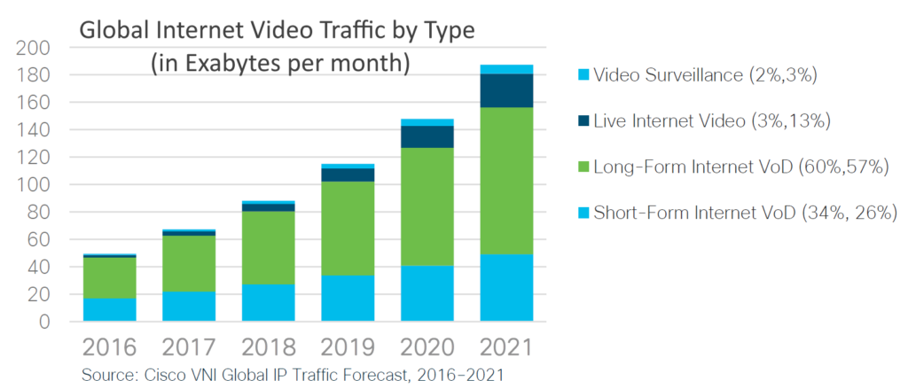 video growth in 2017
