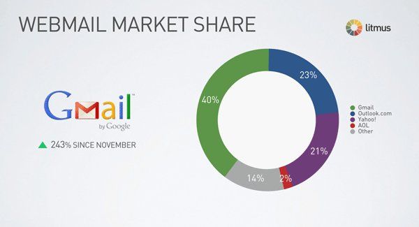 webmail market share