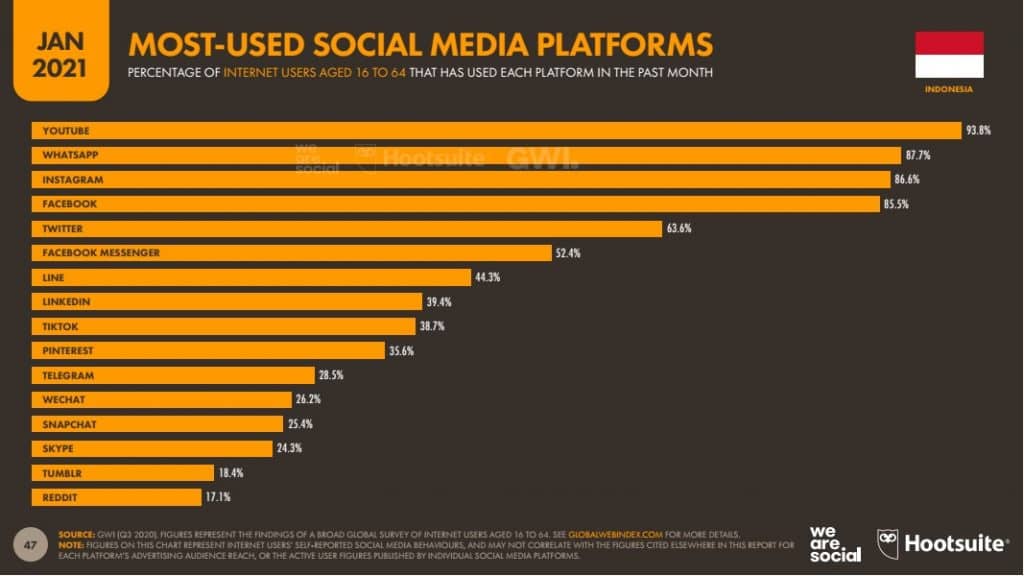 most used social media platform