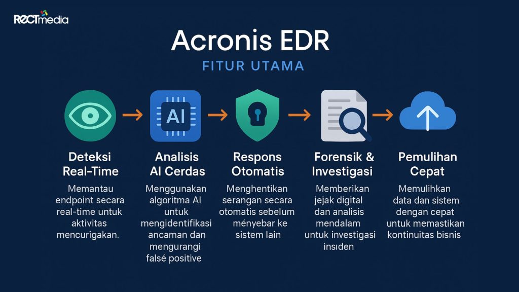 fitur acronis edr