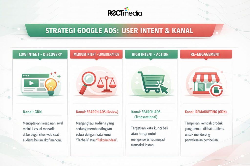 Strategi Google Ads