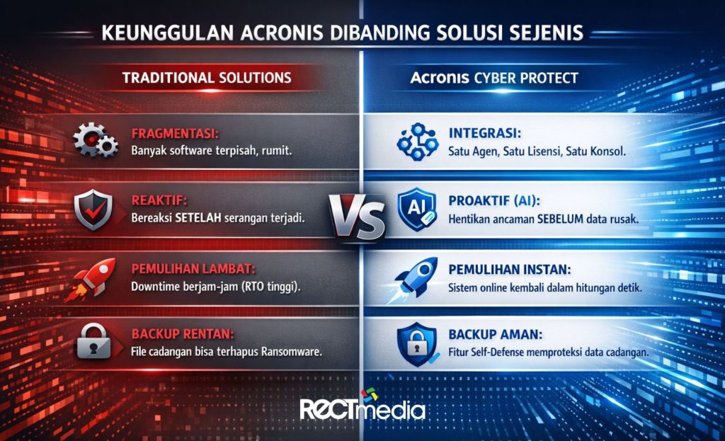 keunggulan acronis cyber protect