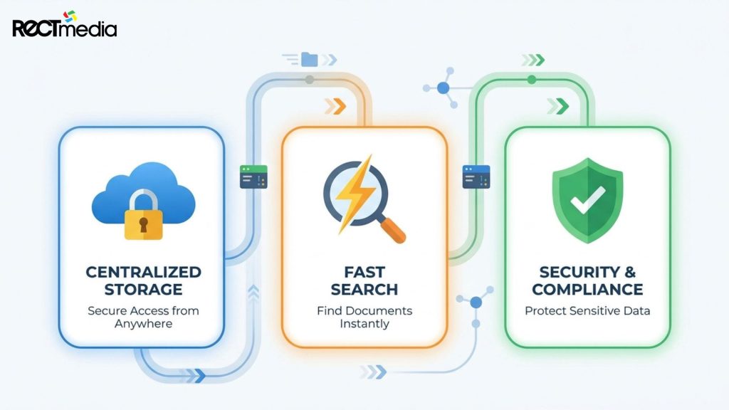 solusi yang ditawarkan docmument management system